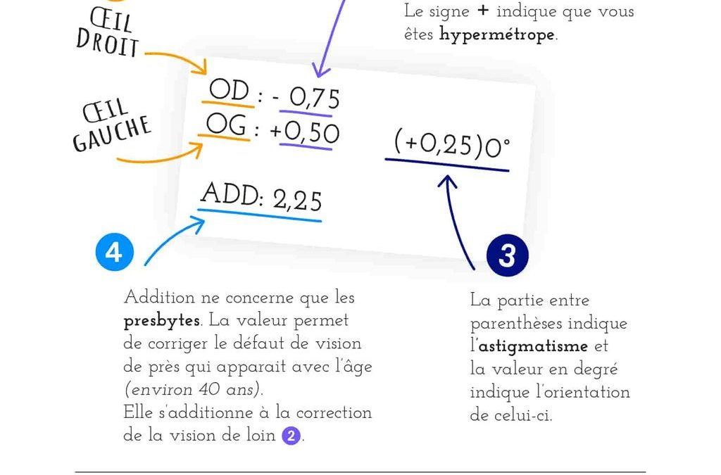 comprendre son ordonnance