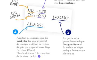 Qui comprend son ordonnance de lunettes de vue?